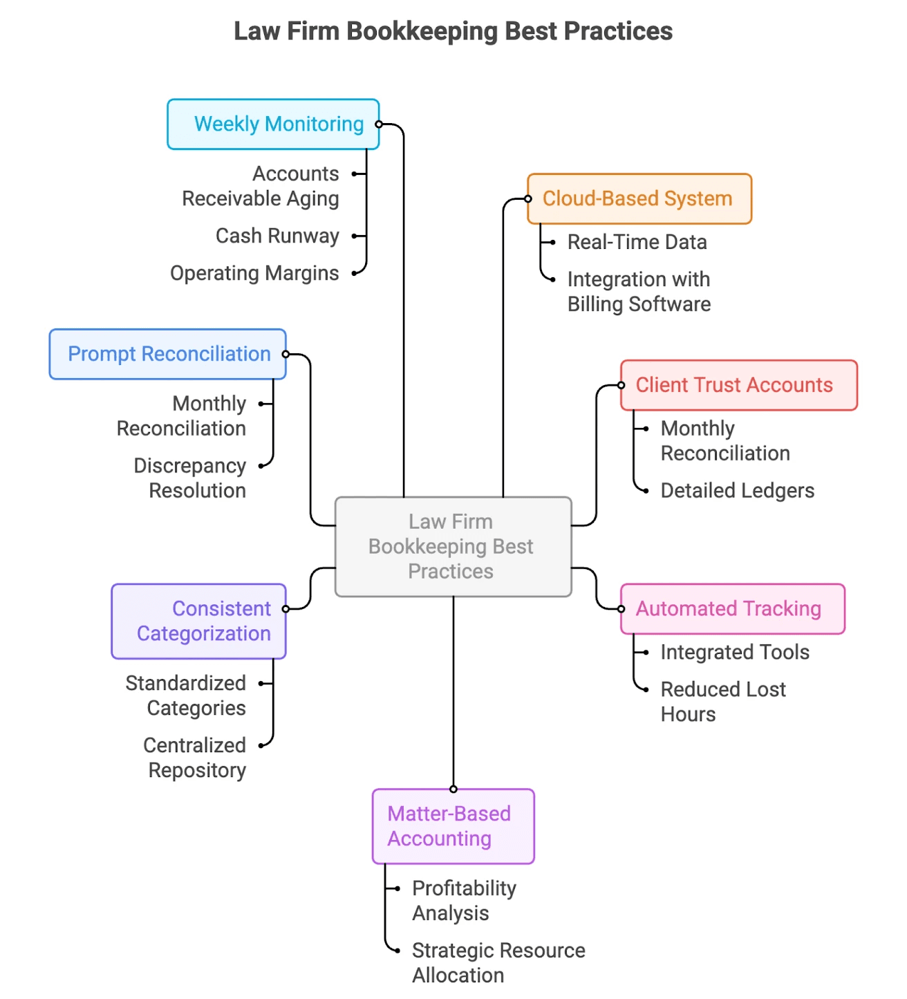 law firms bookkeeping best practices - steps