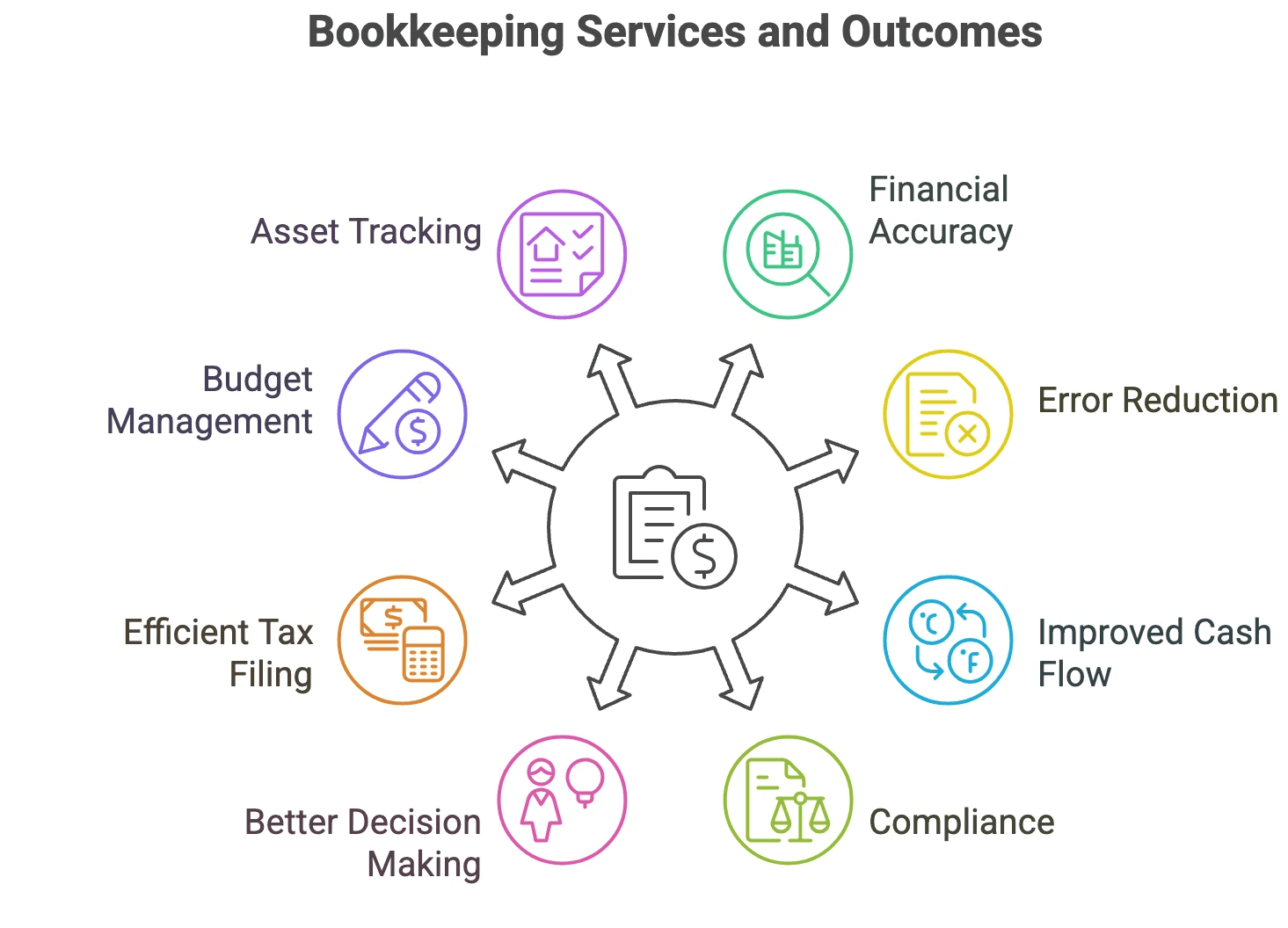What Is Included in Bookkeeping Services - Core Services Explained