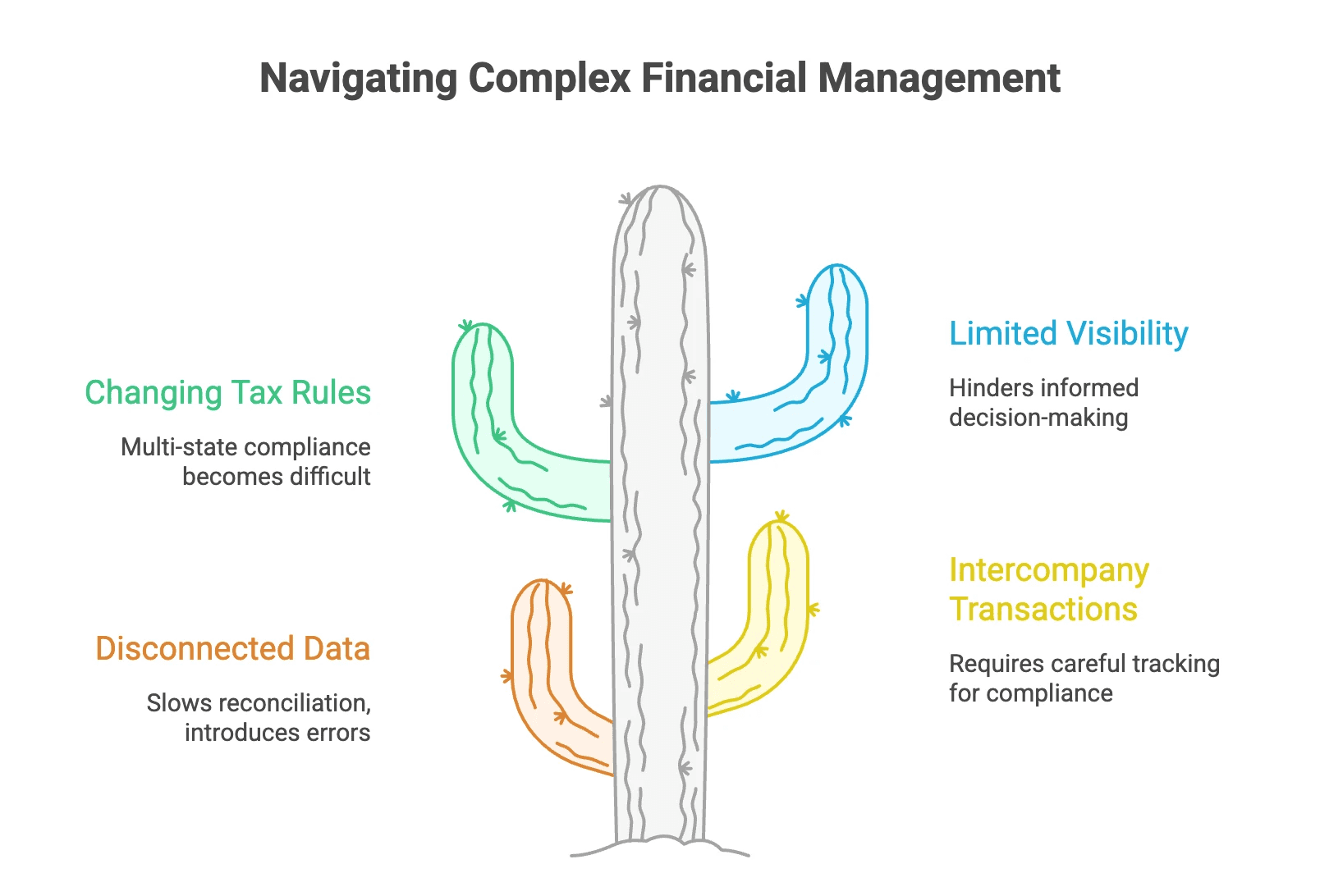 bookkeeping software for multiple businesses: commom financial challenges