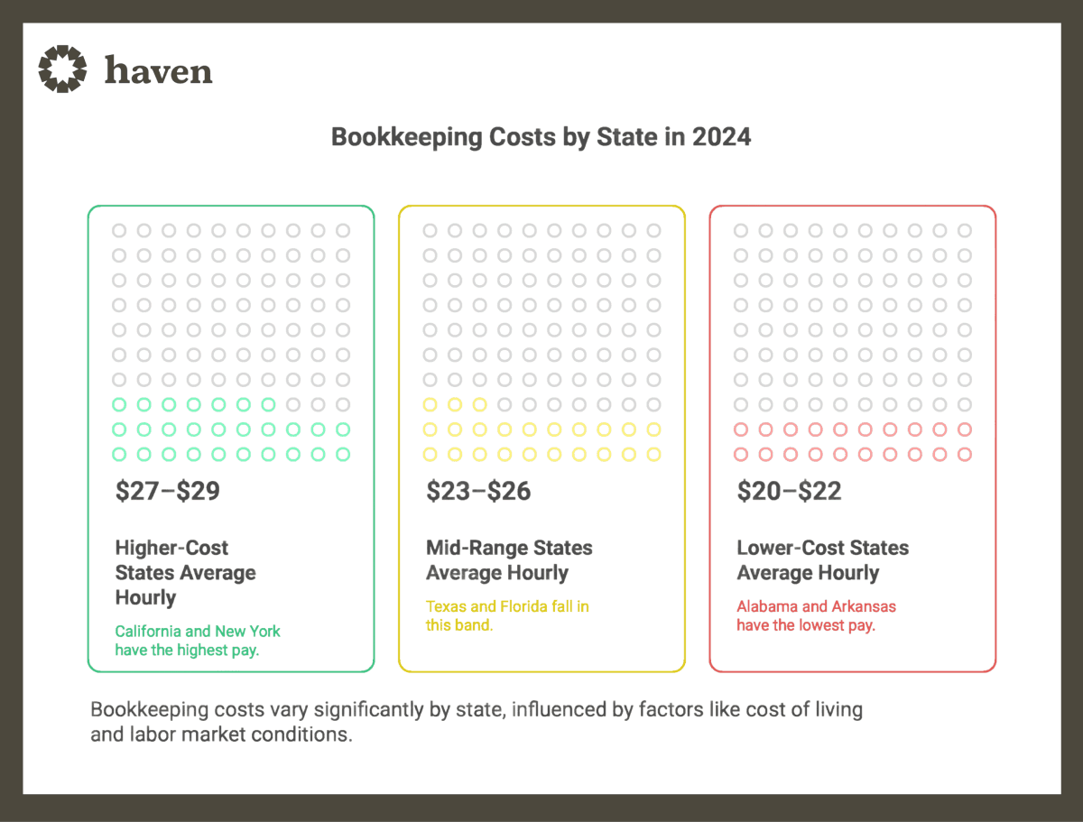 Bookkeeping costs by state in 2024
