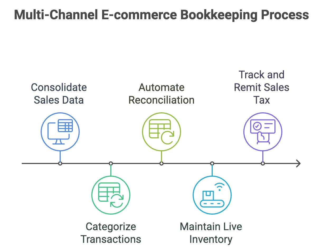 ecommerce bookkeeping best practices