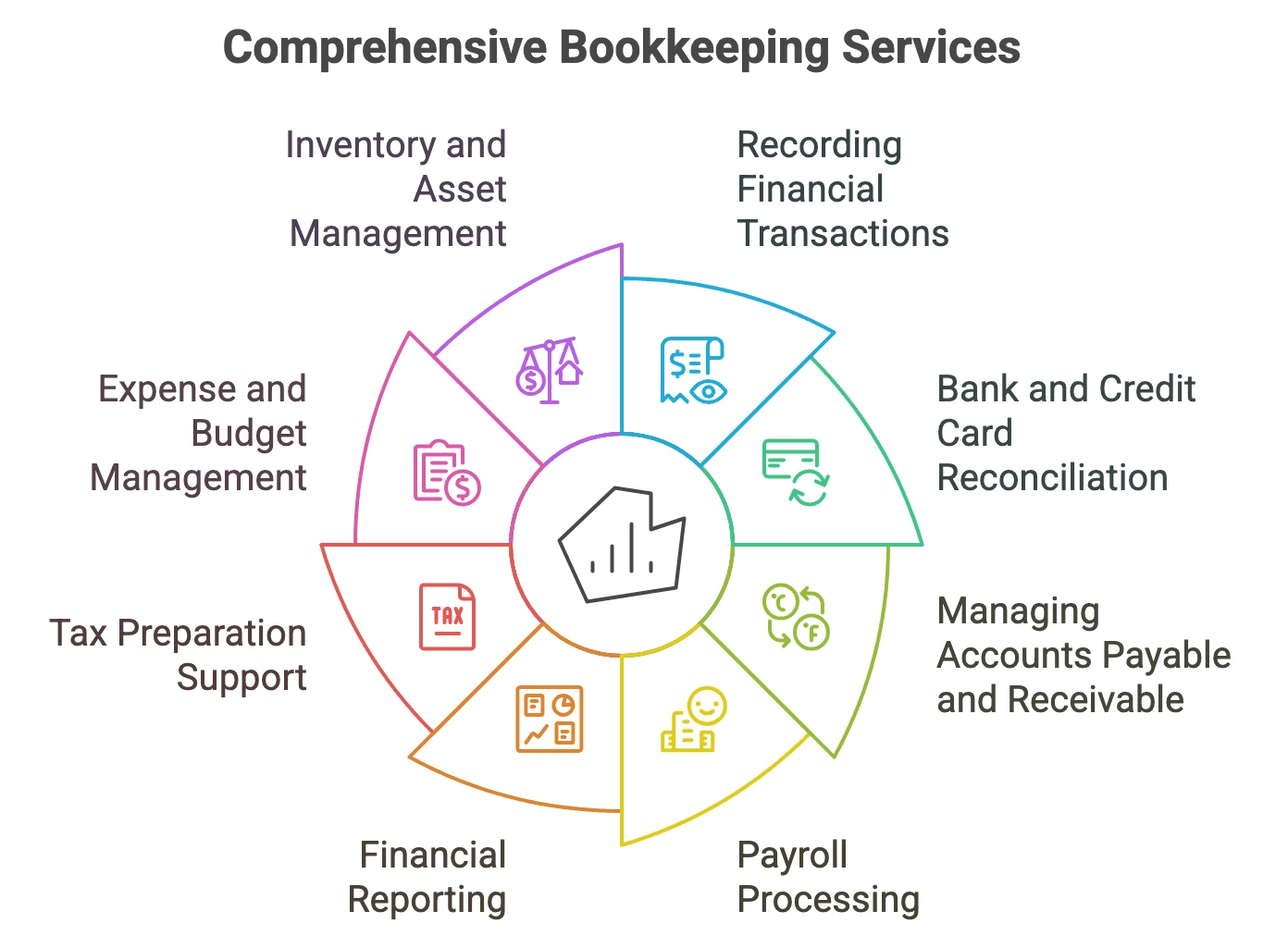 Types of Bookkeeping Services: what's include?