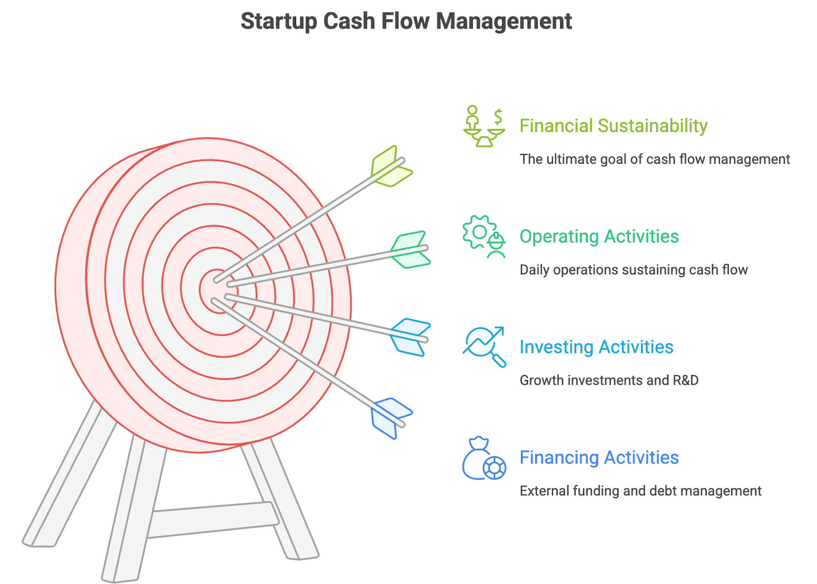 Startup cash flow management