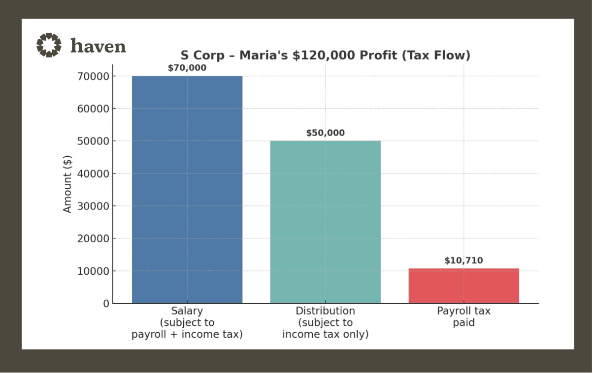 That means Maria saves roughly $7,650 in self-employment taxes compared to the default LLC structure.