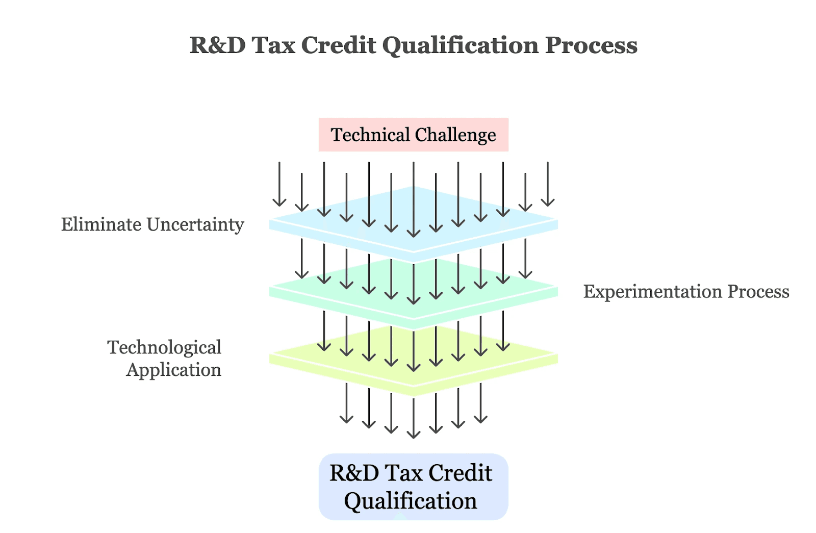 r&d tax credit qualified activities​