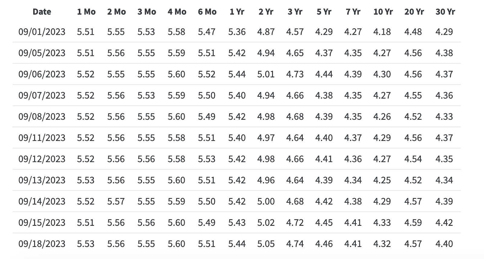 Daily Treasury Par Yield Curve Rates‍