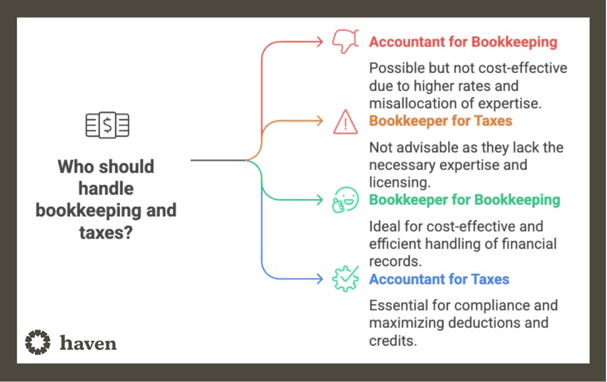  Who should handle bookkeeping and taxes?