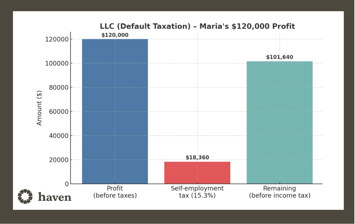 After paying self-employment tax, $101,640 is what’s left before her normal income tax bill (federal + state, depending on income brackets) is applied.