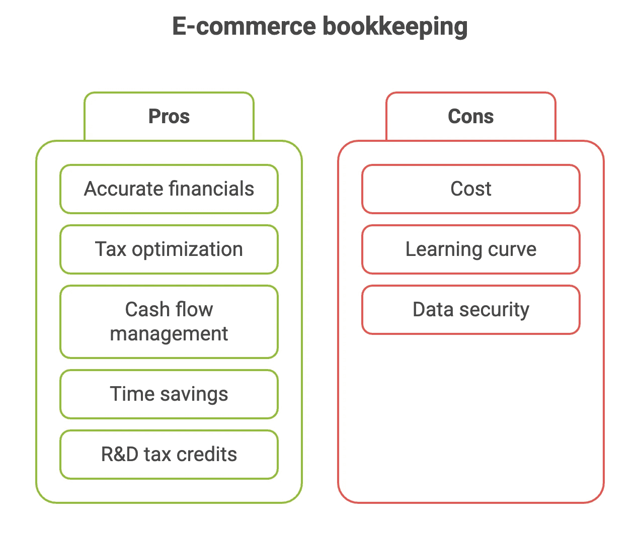 e-commerce bookkeeping importance