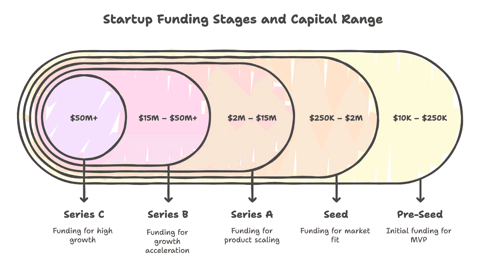 startup funding stages and capital range