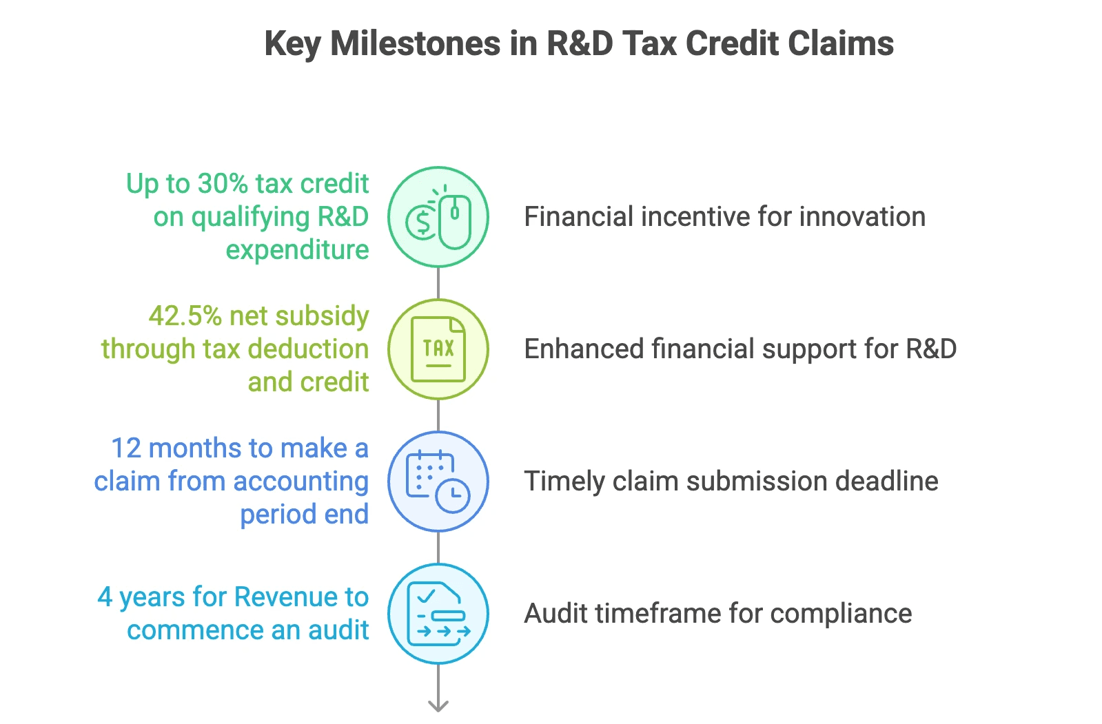 r&d tax credit qualifications: key steps to claim