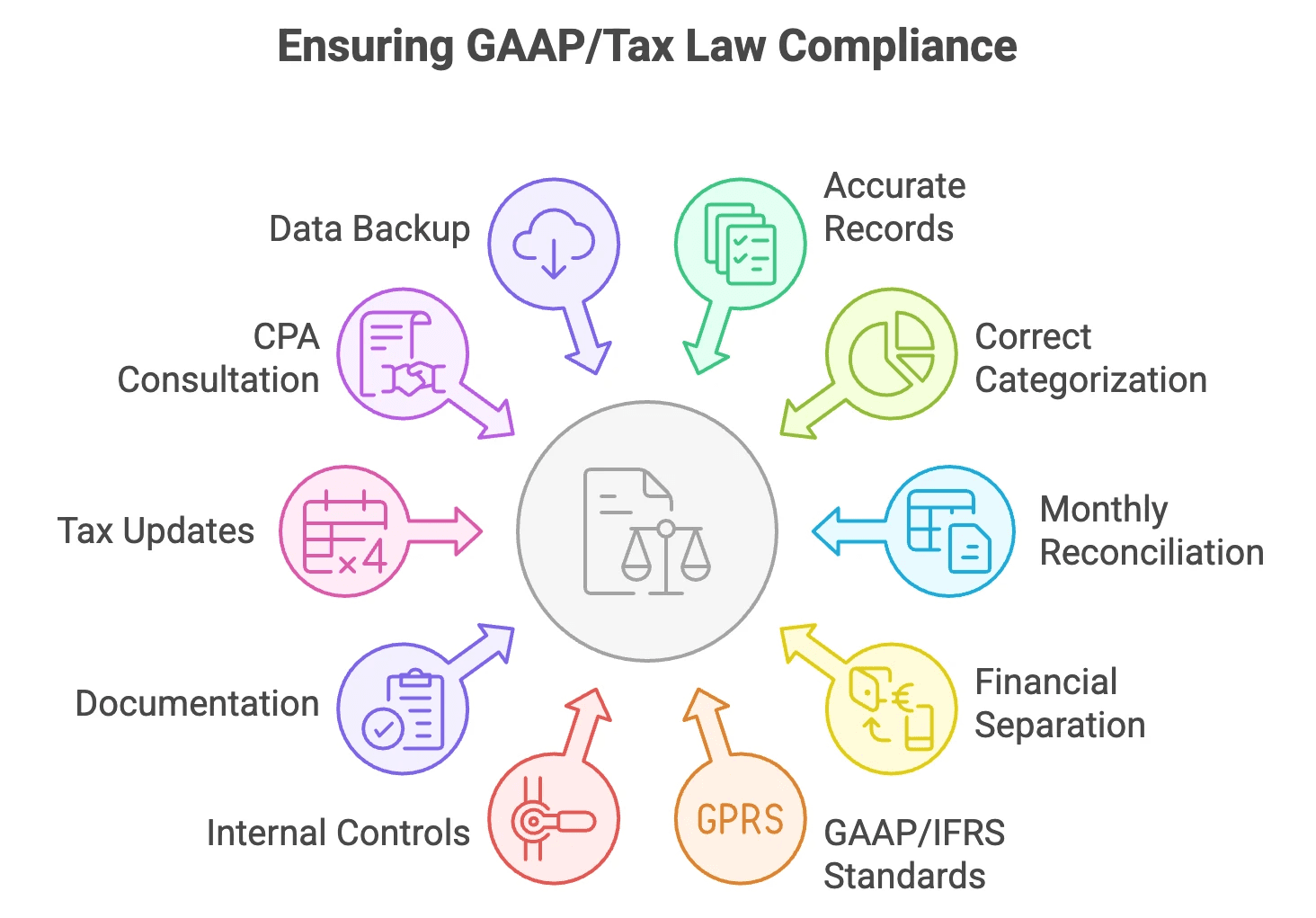bookkeeing best practices - Tax Law Compliance
