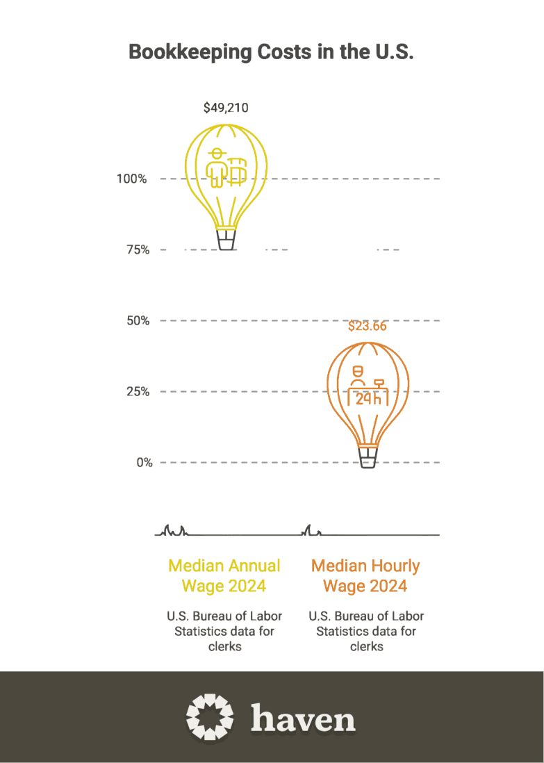 Bookkeeping costs in the U.S.