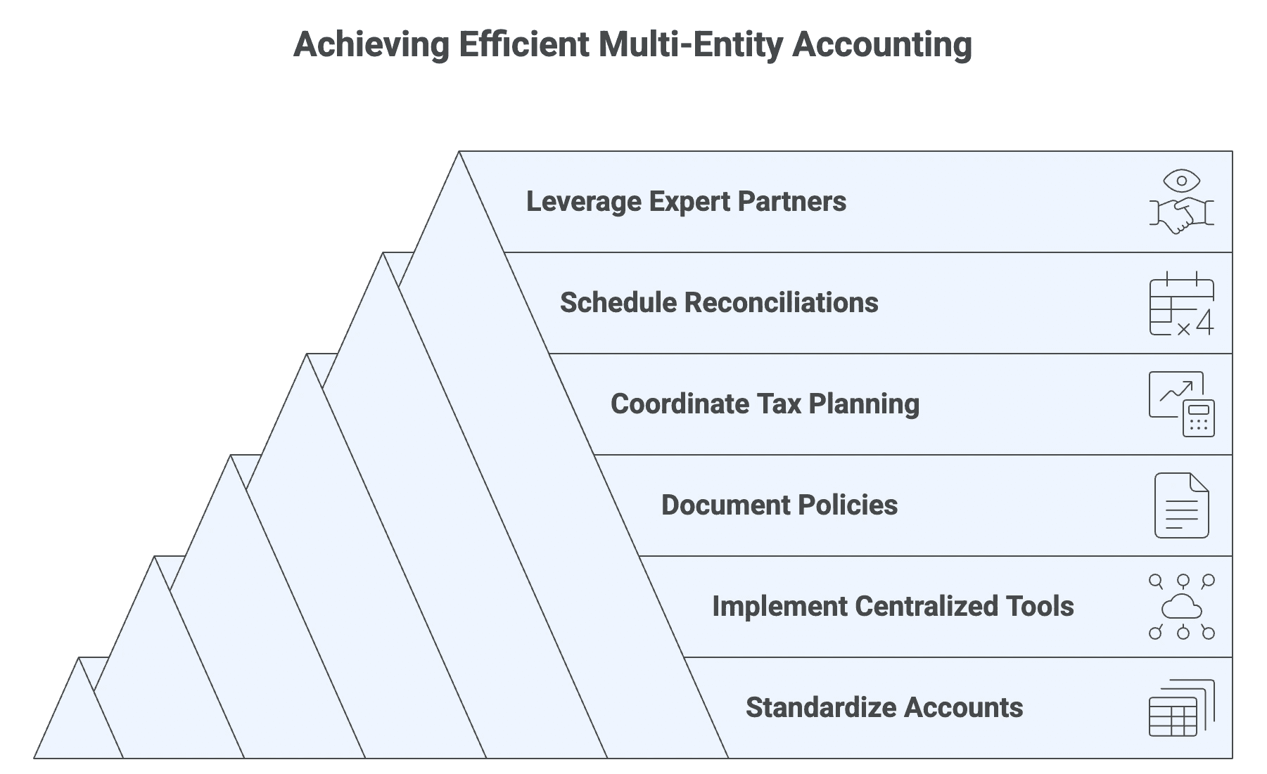 What Is Multi Entity Accounting? Managing effectively