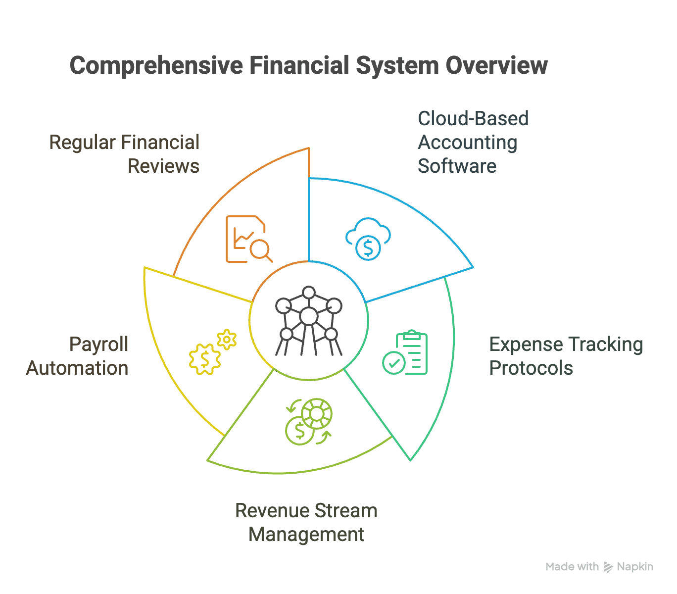 Financial Systems for Dental Practices