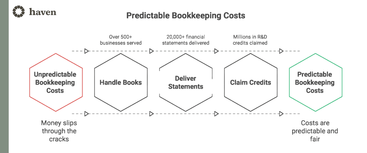 Predictable and Unpredictable Bookkeeping costs