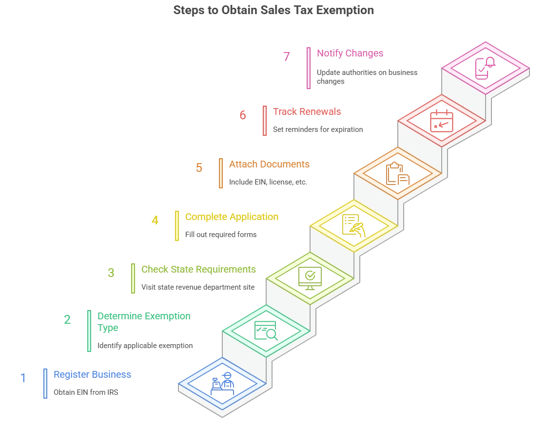 How to Apply for a Small Business Sales Tax Exemption - step by step