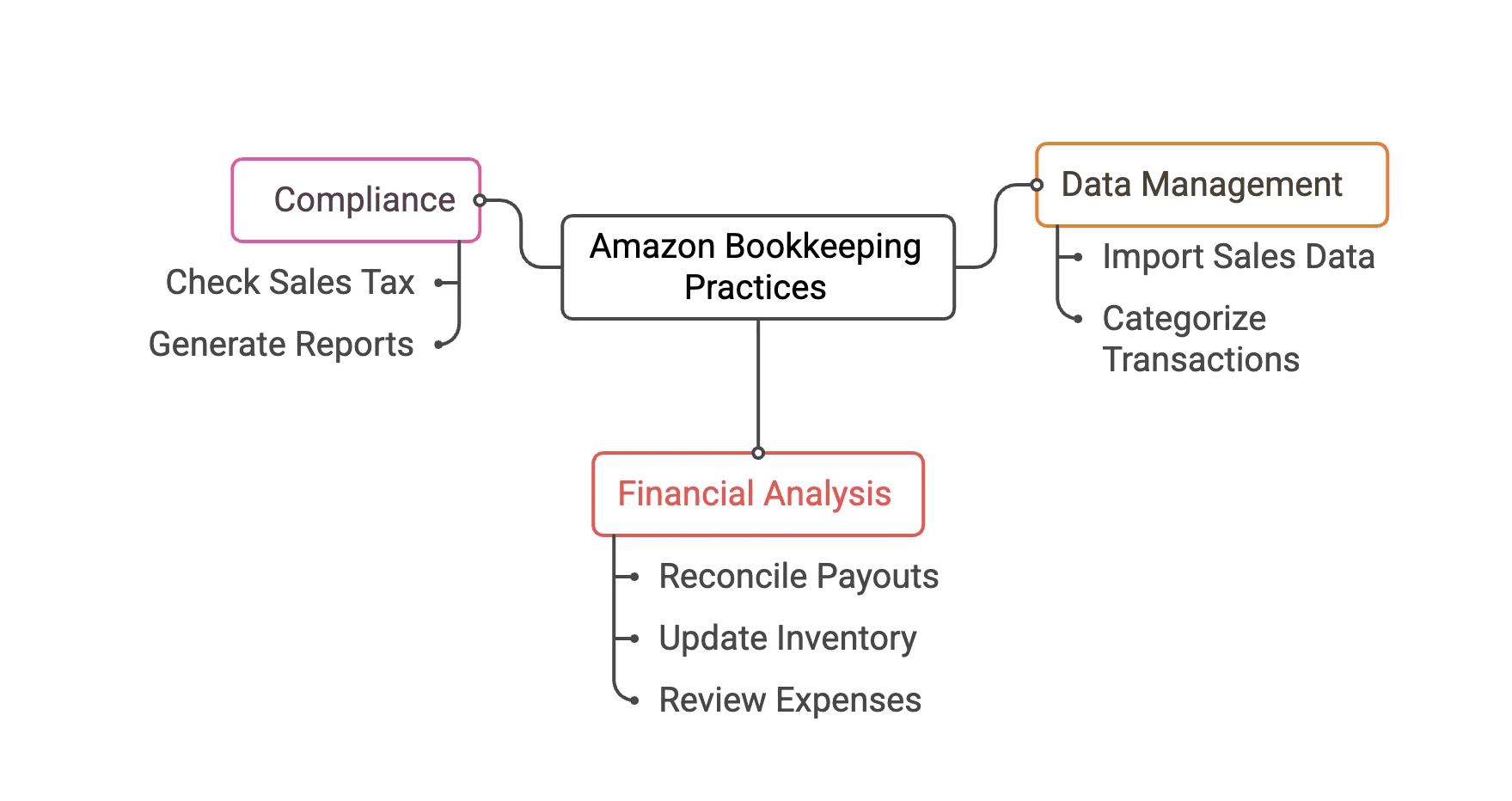 bookkeeping for amazon sellers - how to 