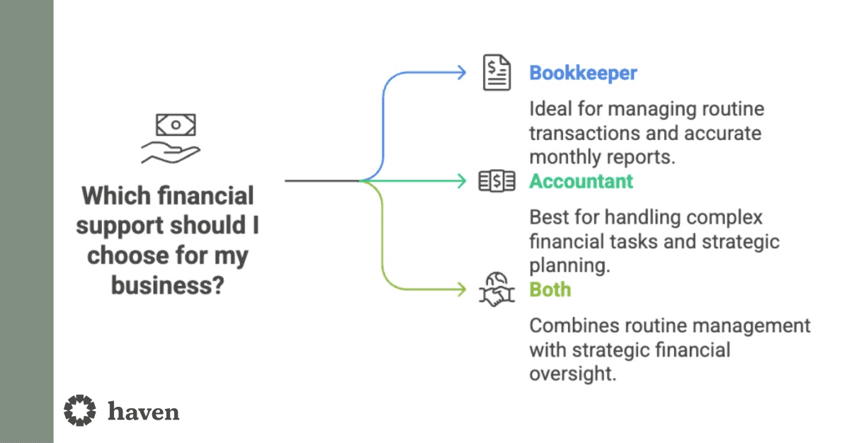 Flowchart showing who should handle bookkeeping and taxes