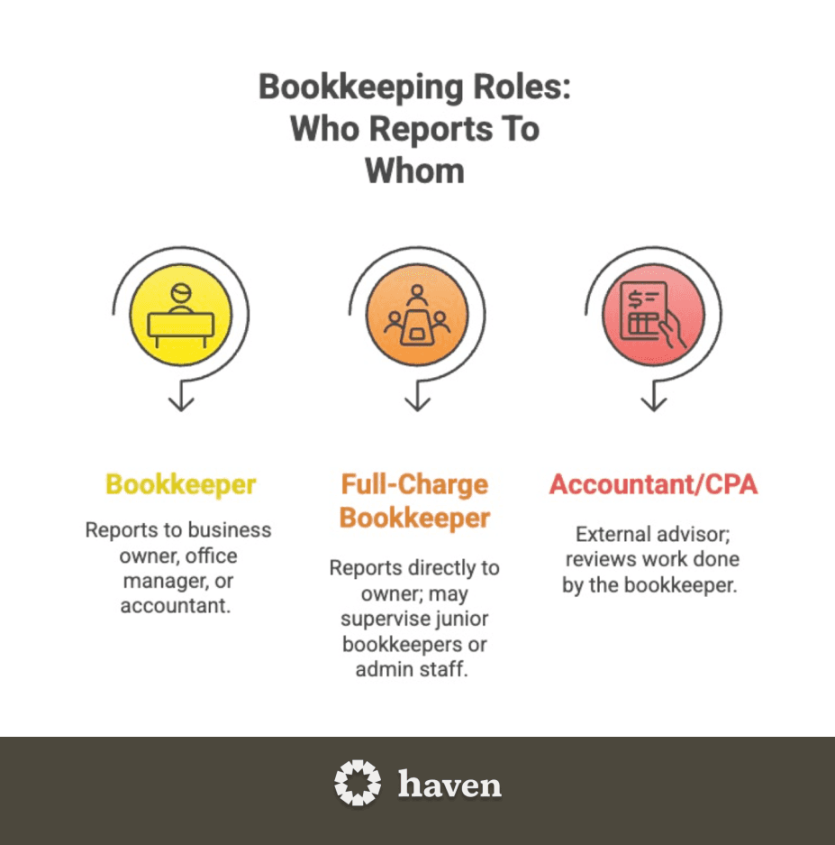 Bookkeeping roles’ reporting line
