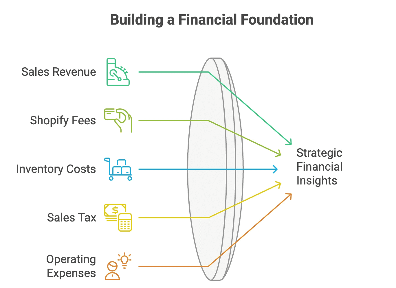 Bookkeeping for Shopify-tasks