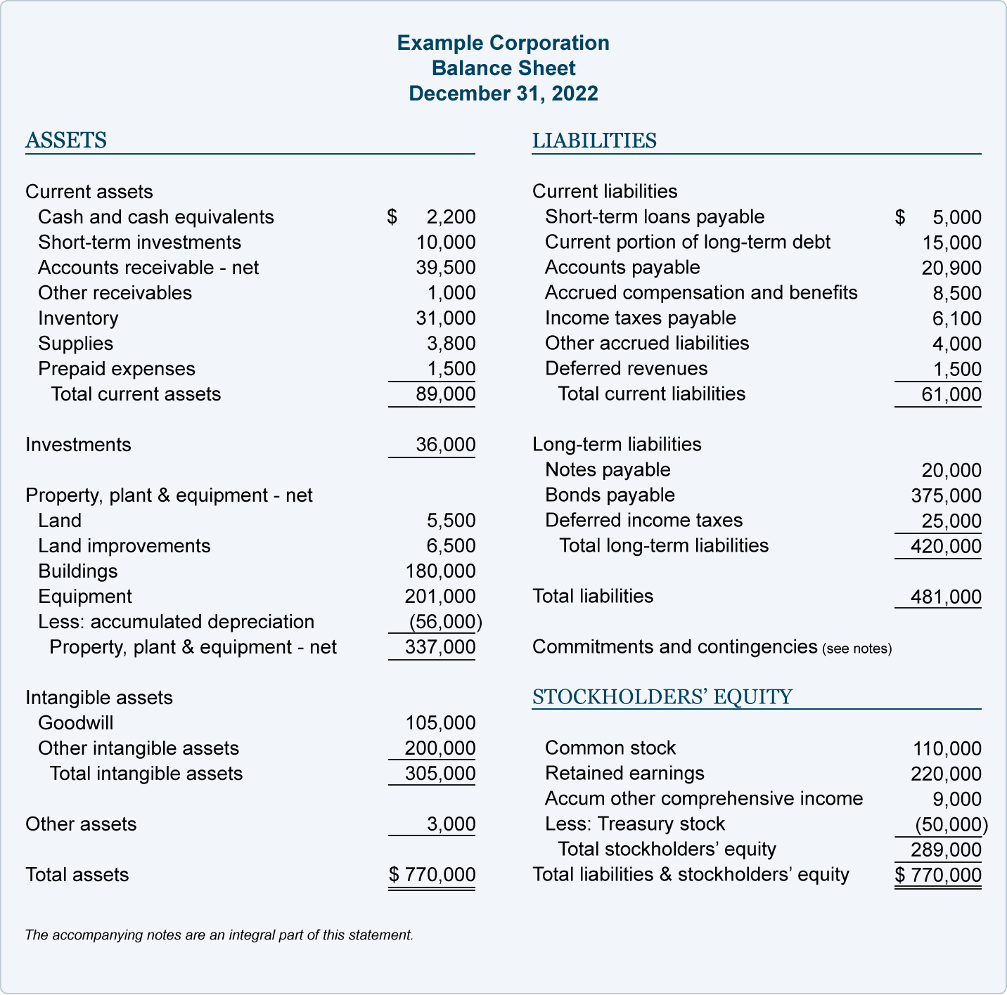An example Statement of Cash Flows